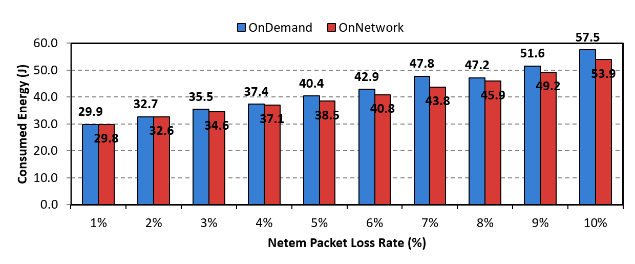 기존 CPU 주파수 스케일링 기법(OnDemand)과 제안하는 기법(OnNetwork)의 에너지 소비 비교