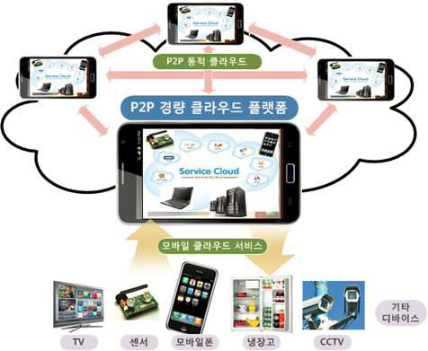 P2P 클러스터 기반 모바일 IoT 서비스 플랫폼