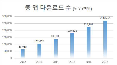 전세계 앱 다운로드 수 (Gartner, September 2013)