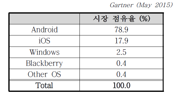 스마트폰 플랫폼별 시장 점유율