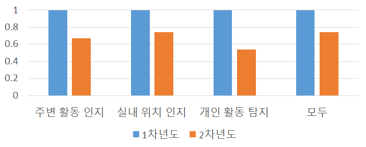 2차년도 처리 효율 비교