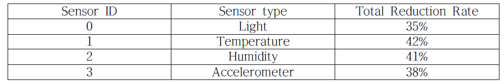 센서 타입 별 감소량 결과