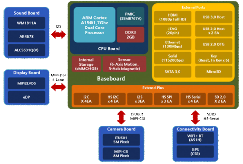 Samsung Exynos 5 dual Arndale Board 블록 다이어그램