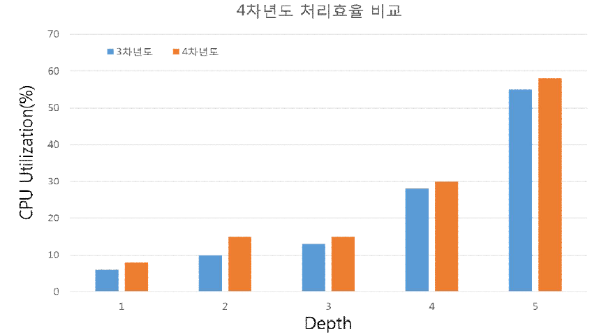 4차년도 처리 효율