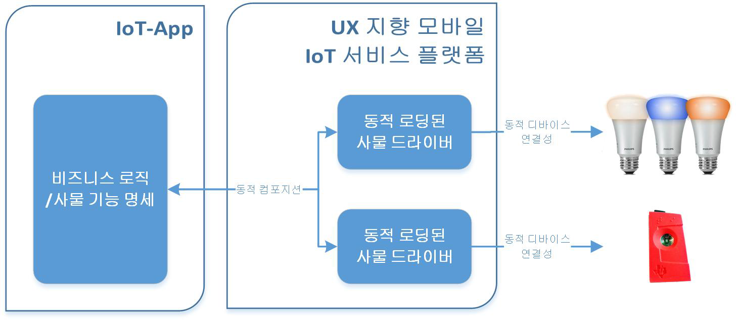 UX 지향 모바일 IoT 서비스 플랫폼을 이용한 IoT-App의 구조