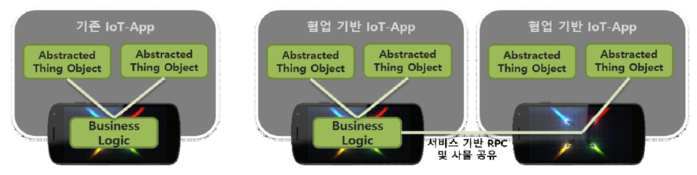 기존 플랫폼의 IoT-App과 협업 기반 플랫폼의 IoT-App 비교