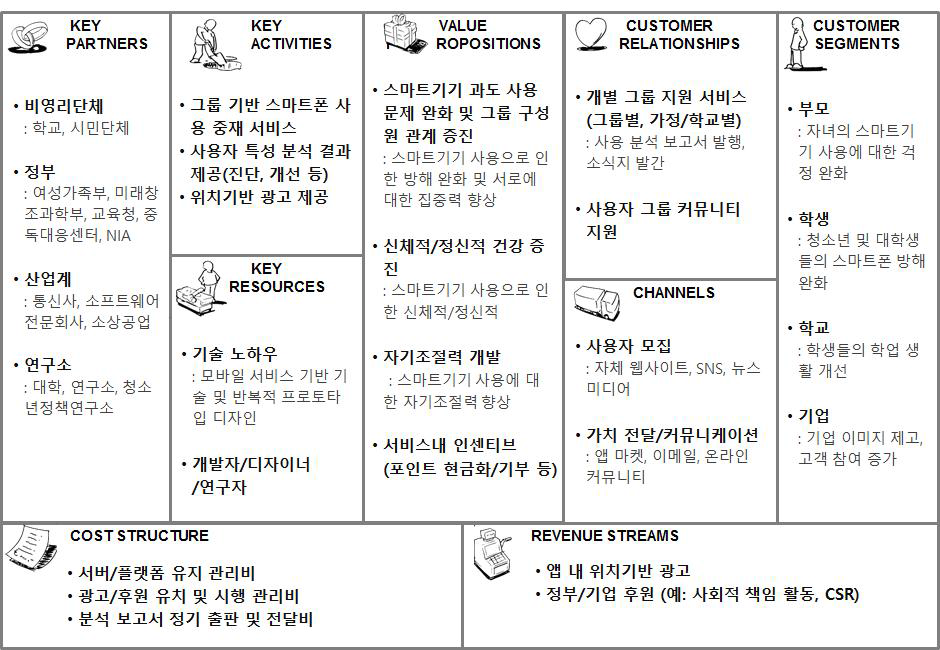 락앤롤 비즈니스 모델 캔버스