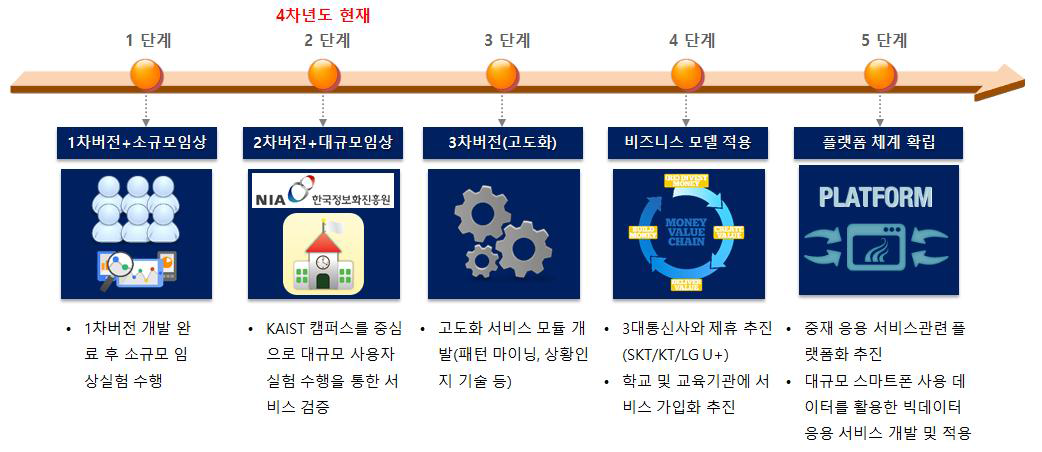 락앤롤 사업화 진행 과정