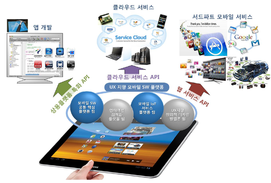 UX 지향 모바일 SW 기능의 공통 플랫폼화