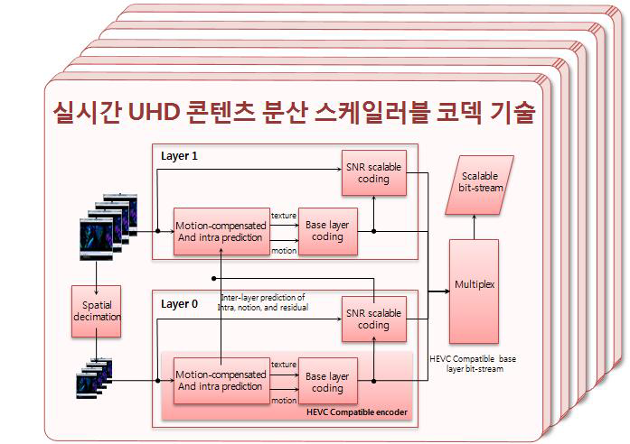 실시간 UHD 콘텐츠 분산 스케일러블 코덱 기술 구조도