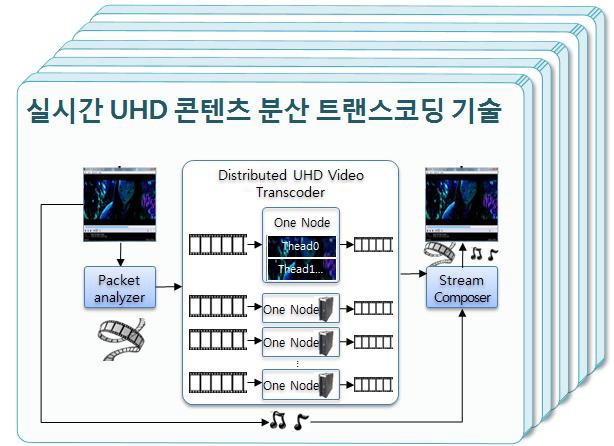 실시간 UHD 콘텐츠 분산 트랜스코딩 개념도