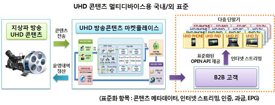 UHD 콘텐츠 멀티 디바이스용 국내외 표준 확보 개념도
