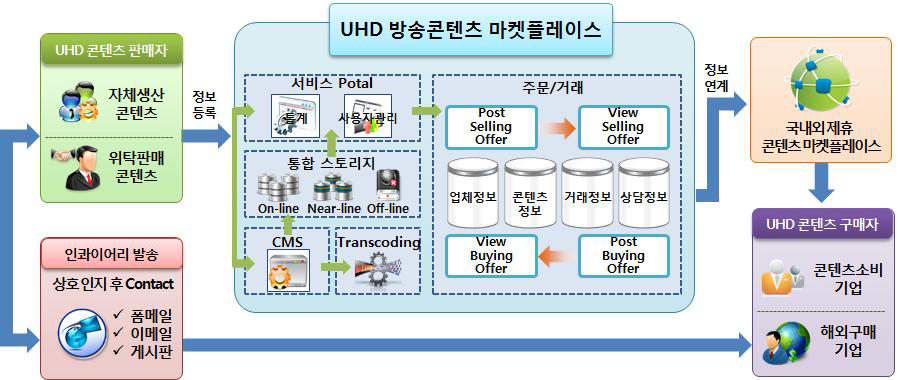 UHD 방송콘텐츠 유통을 위한 마켓 플레이스 서비스 (1단계 사업화모델)