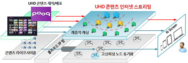 UHD 콘텐츠 인터넷 스트리밍 서비스 (2단계 사업화모델)