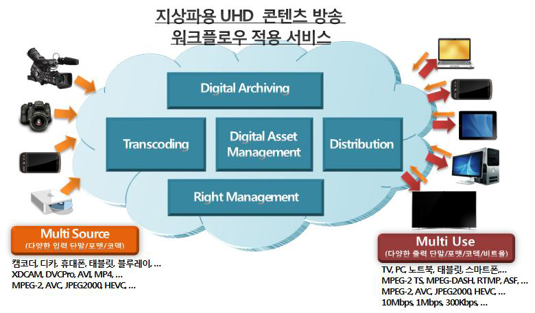 UHD 콘텐츠 인터넷 스트리밍 서비스 (3단계 사업화모델)