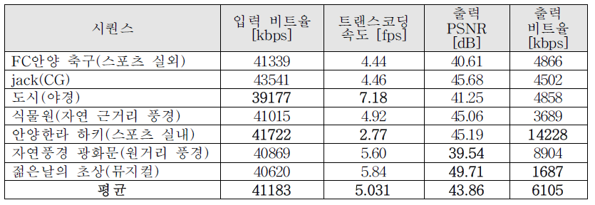 4K UHD 영상의 트랜스코딩 속도