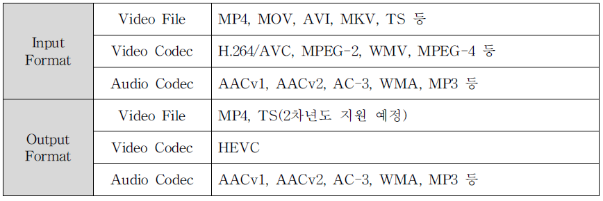 Input/Output Format 지원 현황