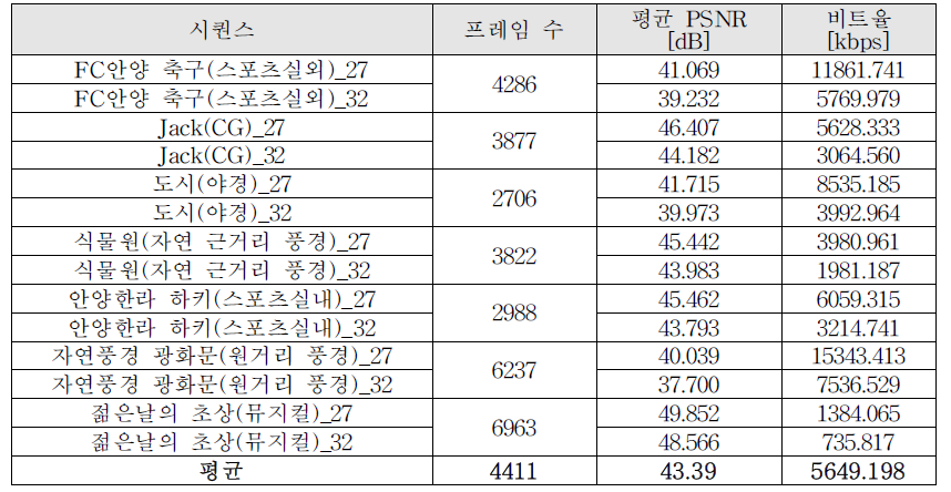 실험에 사용된 콘텐츠