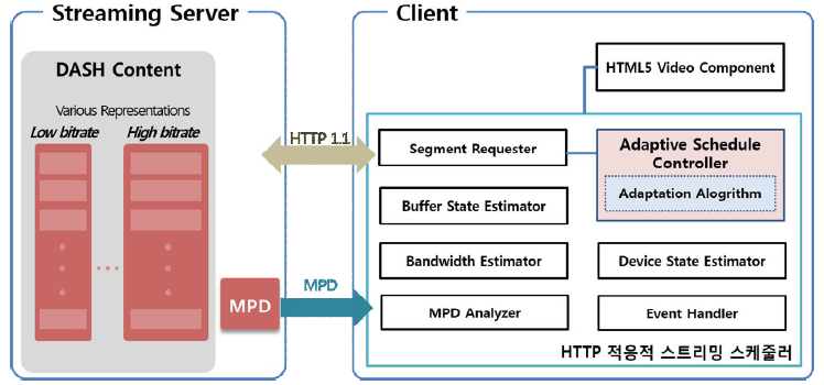 HTTP 적응적 스트리밍 스케줄러 전체 구조도