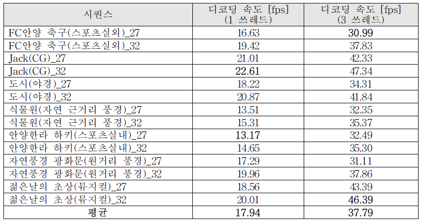 디코딩 속도 측정 결과