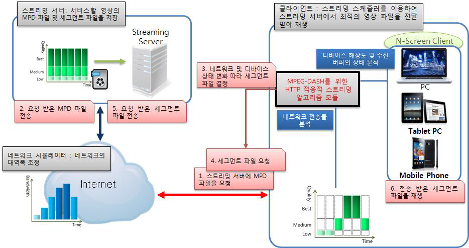 HTTP 적응적 스트리밍 스케줄러 동작과정