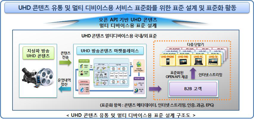UHD 콘텐츠 유통 및 멀티 디바이스용 표준 설계 구조도