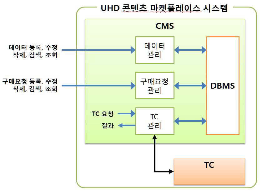 CMS 모듈 구성도