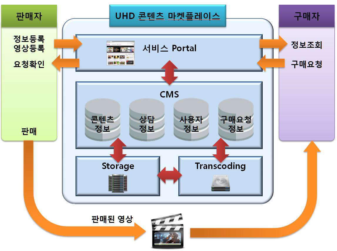 UHD 콘텐츠 마켓 플레이스 구조도