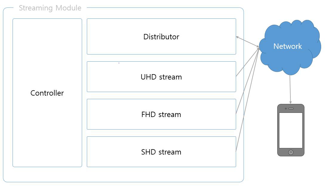 UHD 콘텐츠 적응적 스트리밍 모듈 구조도