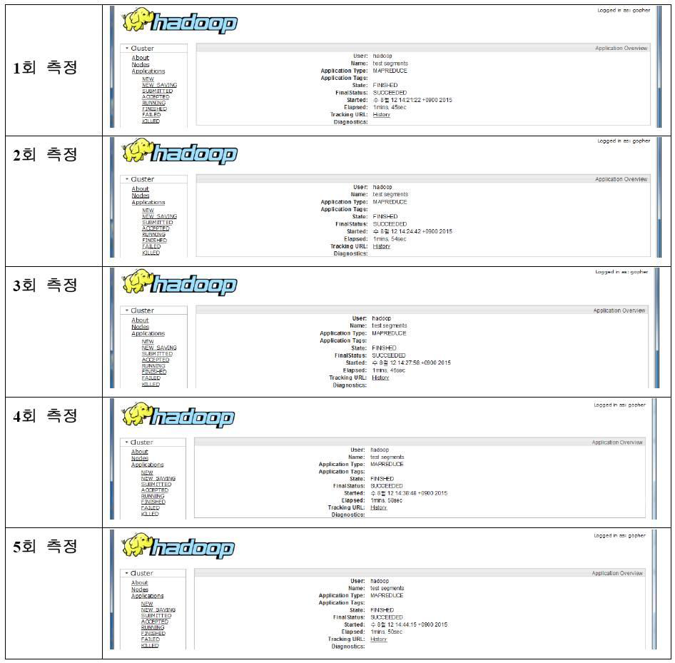 5회 측정에 대한 Hadoop Slave 로그 작업시간 화면 정보