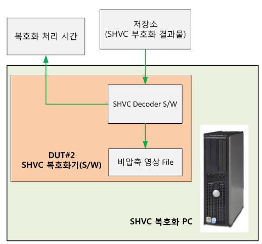 SHVC 부호화기 속도 측정을 위한 시험 구성도