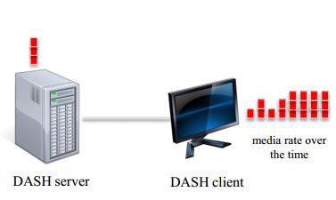 SVC Based MPEG-DASH