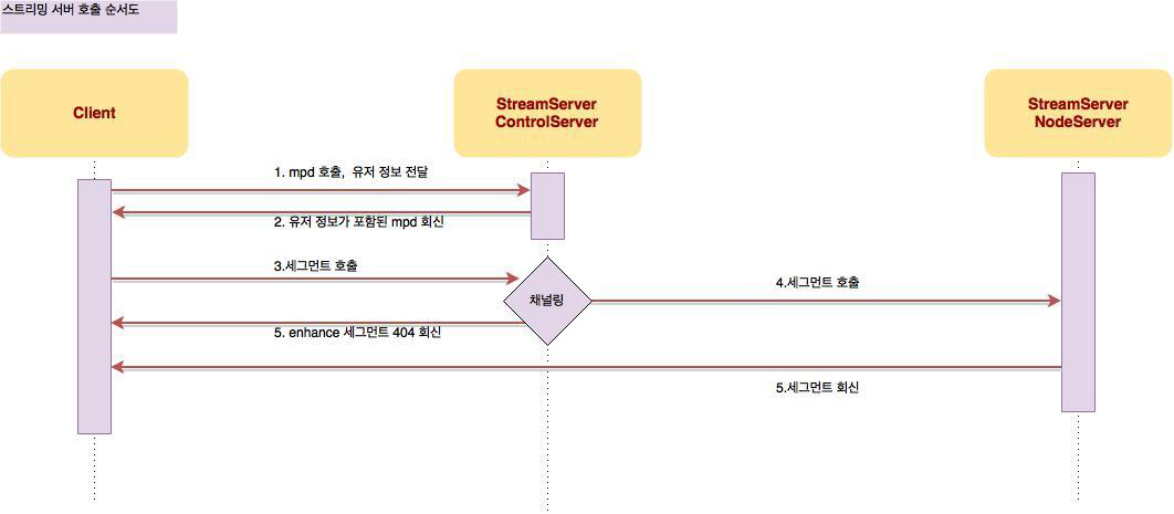 클라이언트-서버 호출 구성도