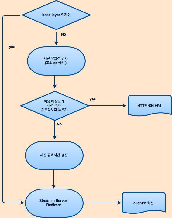 세션 알고리즘