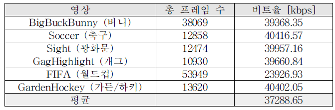 실험에 사용된 4K UHD 영상의 전체 프레임 수 및 비트율