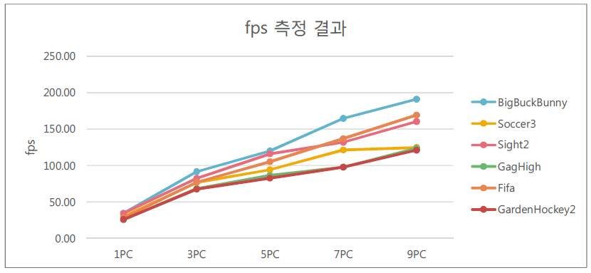 Slave node 개수 변화에 따른 트랜스코딩 속도 변화