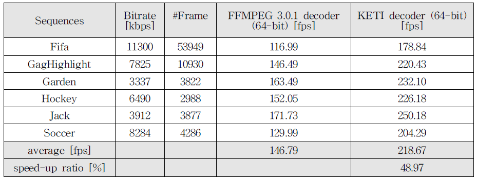 KETI 실시간 UHD 디코더 속도 비교 결과 (Main profile, 점검 플랫폼 A)