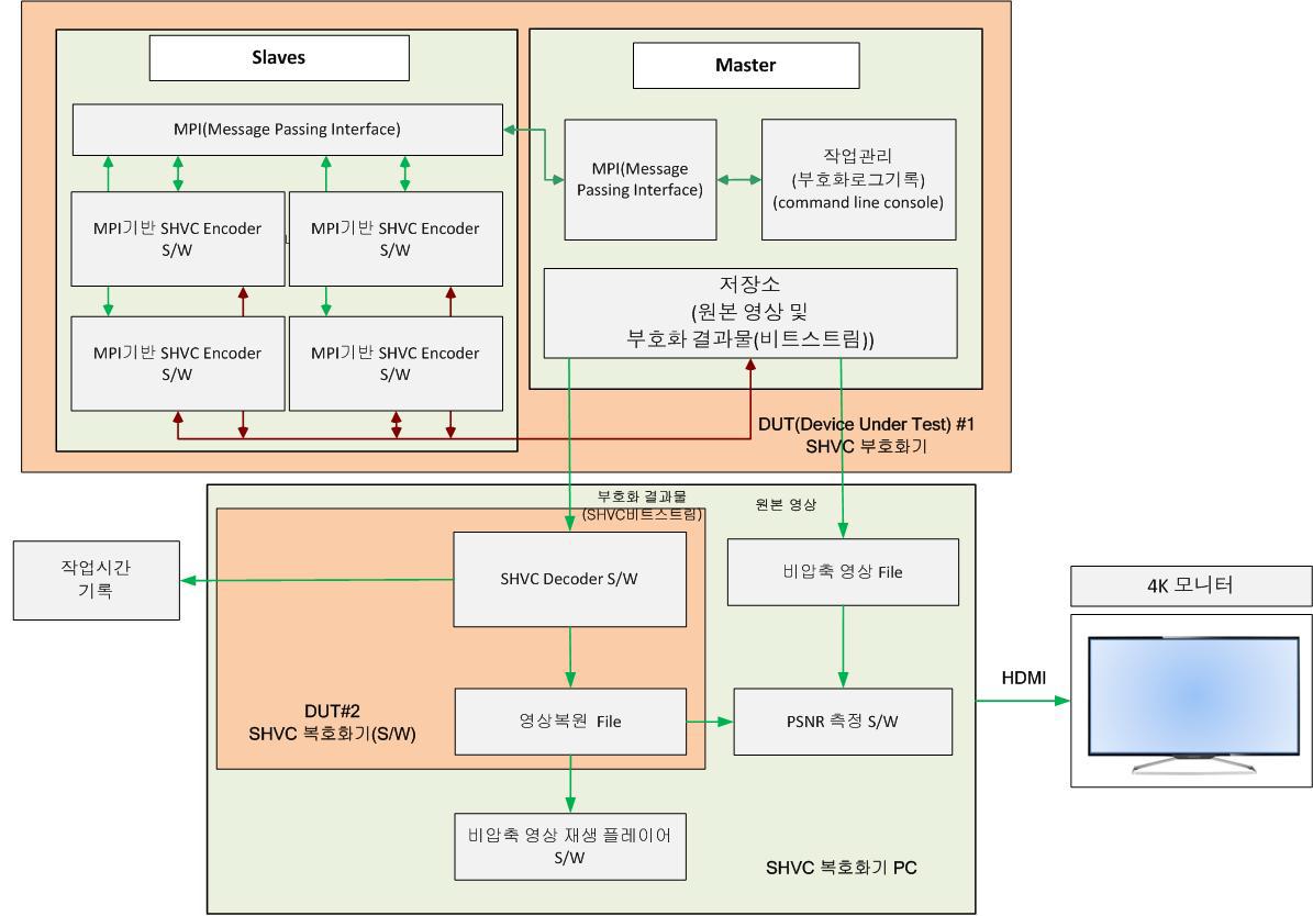 SHVC 부호화기 속도 측정을 위한 시험 구성도