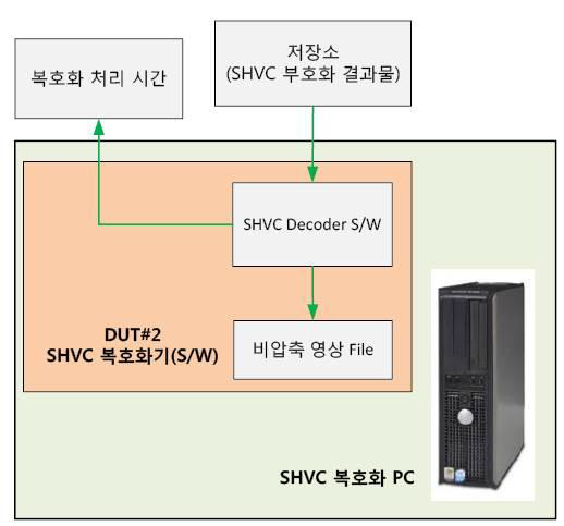 SHVC 복호화기 속도 측정을 위한 시험 구성도