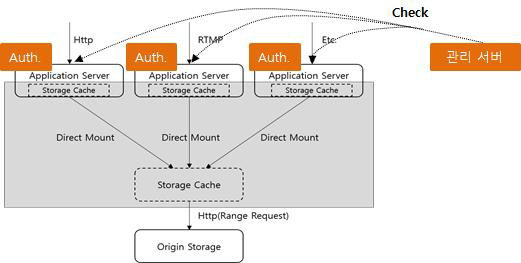 캐시파일시스템의 Heath Check 프로세스 및 인증모듈 추가