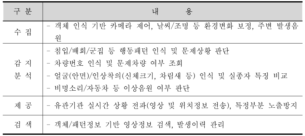 지능형 관제 기술 예시