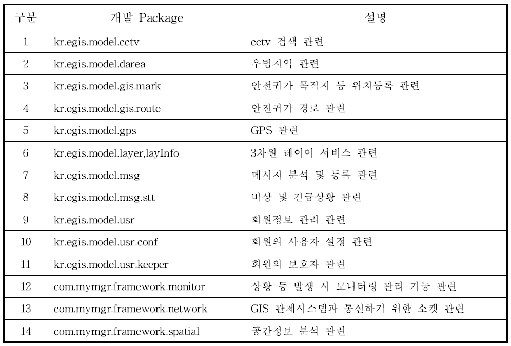 웹 기반 미들웨어의 기능 패키지 목록