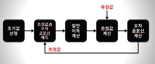 칼만필터 알고리즘 프로세스