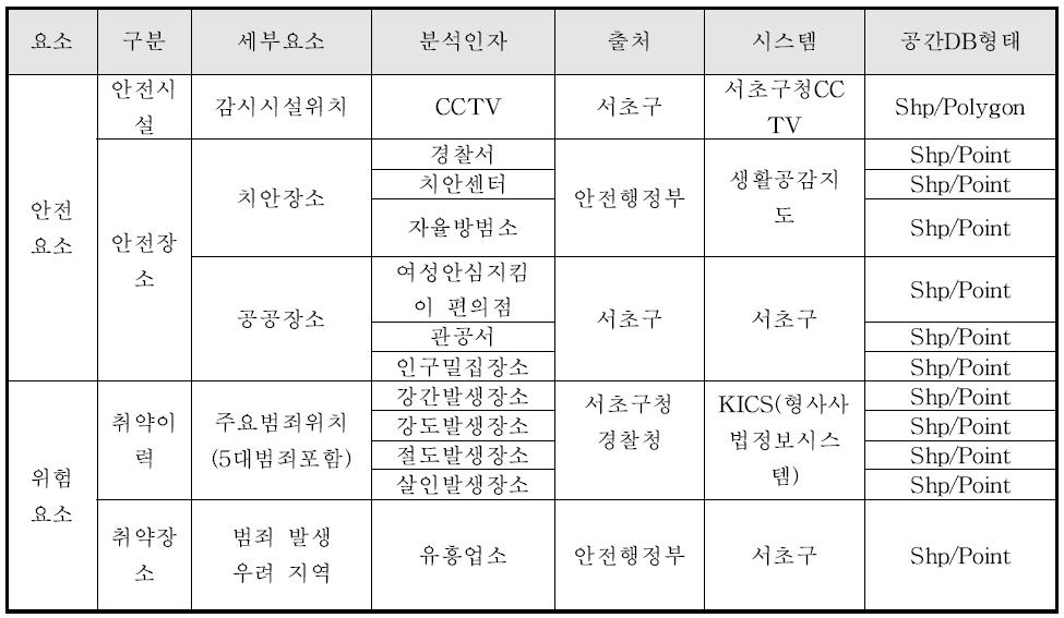 안전지도 제작을 위한 주요 GIS DB 구축 목록