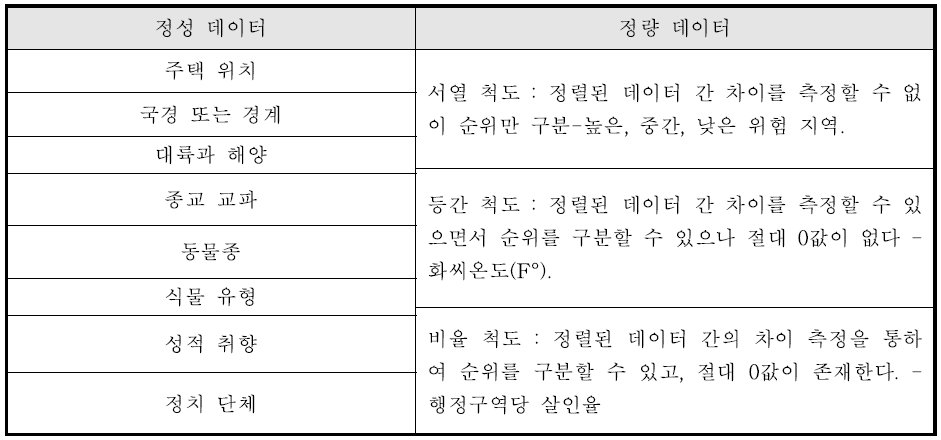 정성적 및 정량적 데이터의 구분