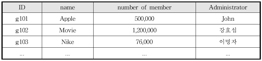 소셜 미디어 그룹(Group) 테이블 데이터의 예