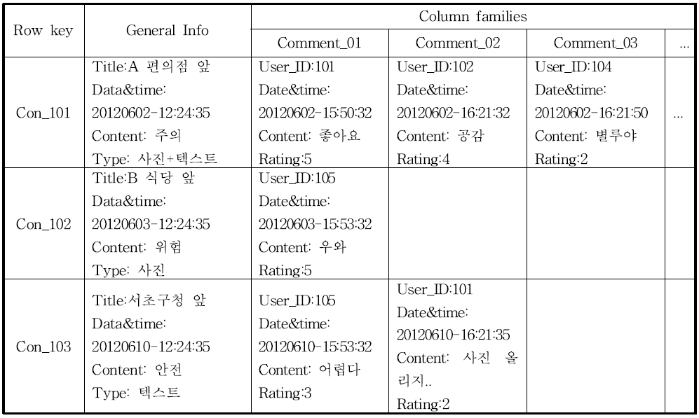 소셜 미디어 콘텐츠* (Contents) 테이블 데이터의 예