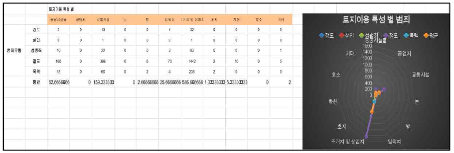 서초구 토지이용 특성별 5대범죄 차트