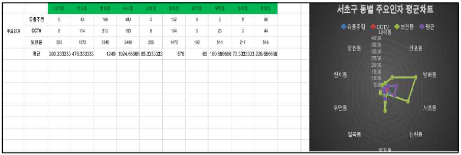 서초구 동별 주요시설(유흥주점,CCTV,보안등)배치 차트