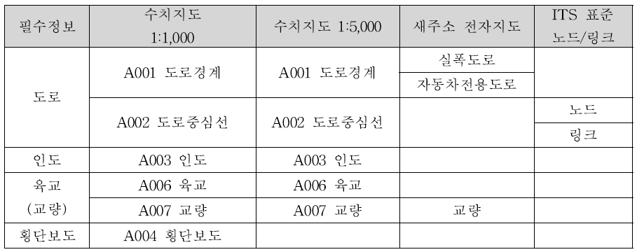 보행자 네트워크 생성을 위한 공간정보 정의